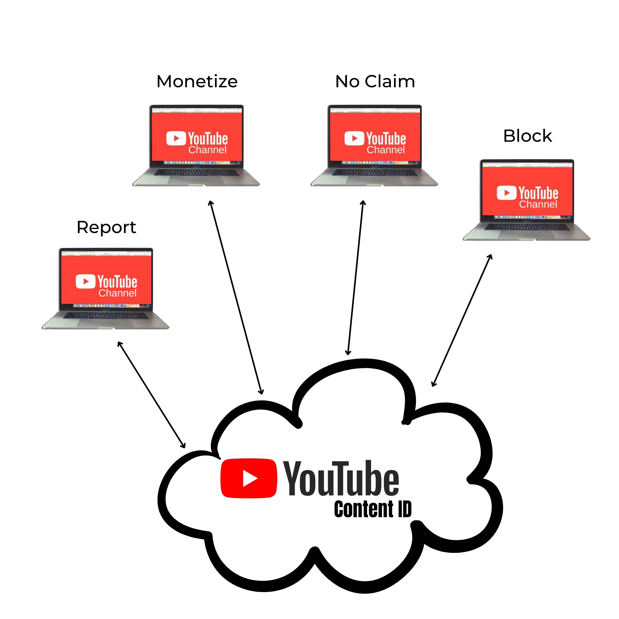 Youtube Content ID ecosystem